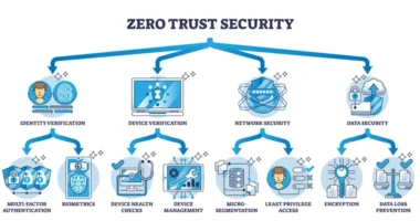 Diagrama de seguridad Zero-Trust